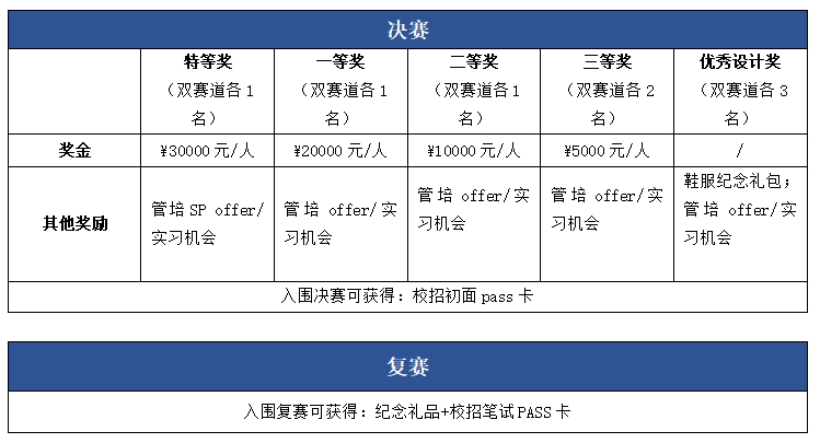 <table> <tr><td colspan="6">决赛</td> </tr> <tr><td></td> <td>特等奖(双赛道各1名)</td> <td>一等奖(双赛道各1名)</td> <td>二等奖(双赛道各1名)</td> <td>三等奖(双赛道各2名)</td> <td>优秀设计奖(双赛道各3名)</td> </tr> <tr><td>奖金</td> <td>¥30000元/人</td> <td>¥20000元/人</td> <td>¥10000元/人</td> <td>¥5000元/人</td> <td>/</td> </tr> <tr><td>其他奖励</td> <td>管培SP offer/实习机会</td> <td>管培offer/实习机会</td> <td>管培offer/实习机会</td> <td>管培offer/实习机会</td> <td>鞋服纪念礼包;管培offer/实习机会</td> </tr> <tr><td colspan="6">入围决赛可获得:校招初面pass卡</td> </tr> <tr><td colspan="6"></td> </tr> <tr><td colspan="6">复赛</td> </tr> <tr><td colspan="6">入围复赛可获得: .纪念品+校招笔试PASS卡</td> </tr> </table>