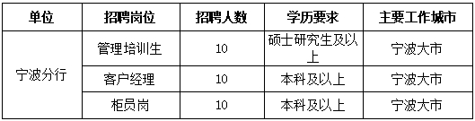 <table> <tr><td>单位</td> <td>招聘岗位</td> <td>招聘人数</td> <td>学历要求</td> <td>主要工作城市</td> </tr> <tr><td rowspan="3">宁波分行</td> <td>管理培训生</td> <td>10</td> <td>硕士研究生及以上</td> <td>宁波大市</td> </tr> <tr><td>客户经理</td> <td>10</td> <td>本科及以上</td> <td>宁波大市</td> </tr> <tr><td>柜员岗</td> <td>10</td> <td>本科及以上</td> <td>宁波大市</td> </tr> </table>