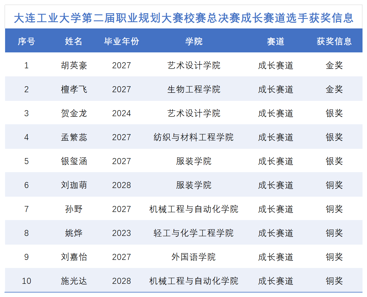 大连工业大学第二届职业规划大赛成长赛道-校赛复赛-20241209(1)_获奖信息.png
