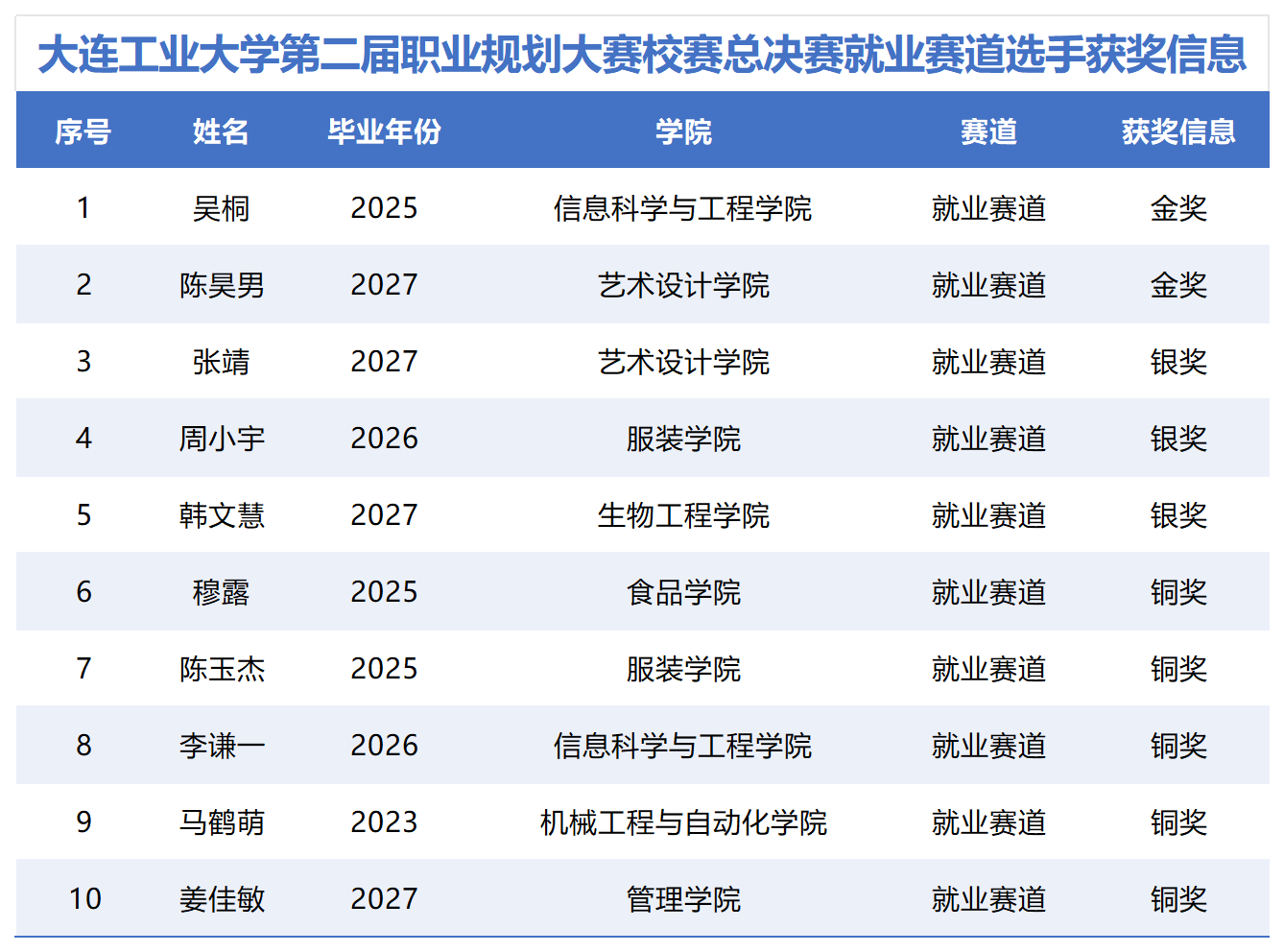 大连工业大学第二届职业规划大赛就业赛道-校赛复赛-20241209 (1)_获奖名单(2).png